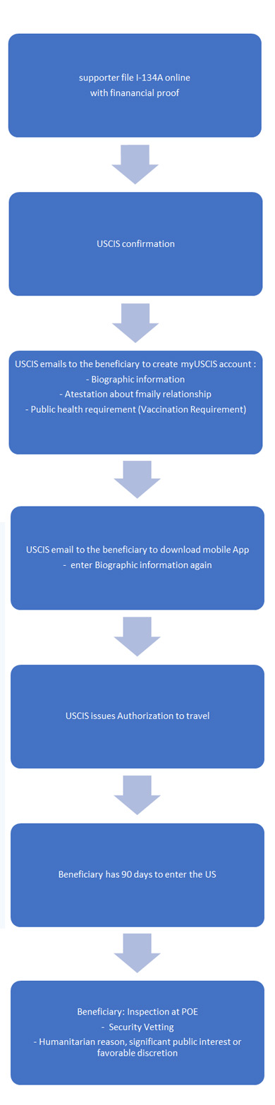 application procedure