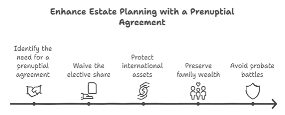 enhance estate planning